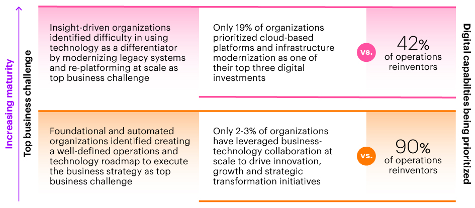 Figure 2. Business challenges and how they are being met by digital capabilities